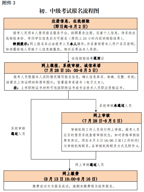 2020北京经济师报名时间及报名流程等考务安排
